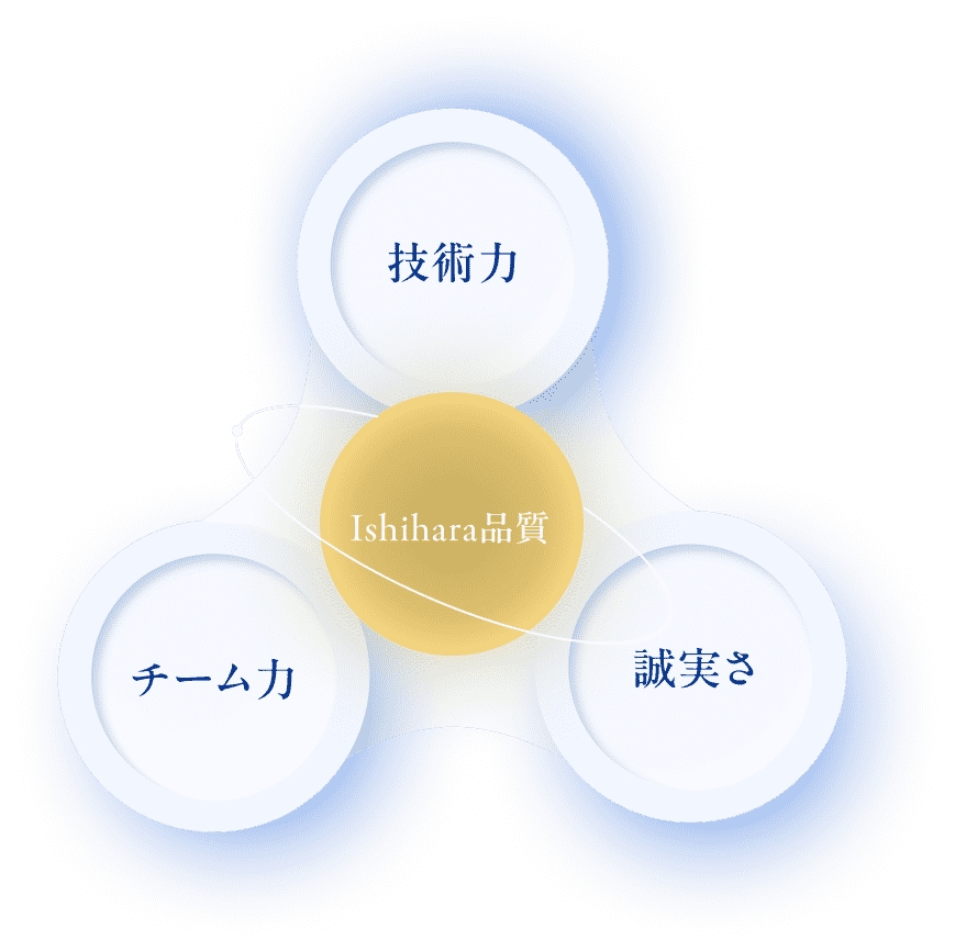Ishihara品質は技術力、チーム力、誠実さを掛け合わせた品質であることを示す図